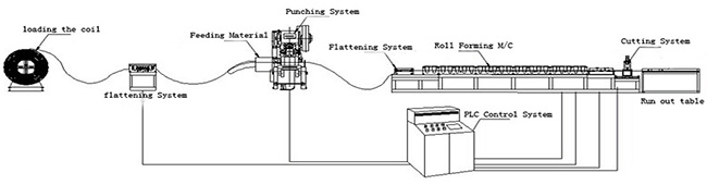 layout-perforated-cable-tray-roll-forming-line.jpg